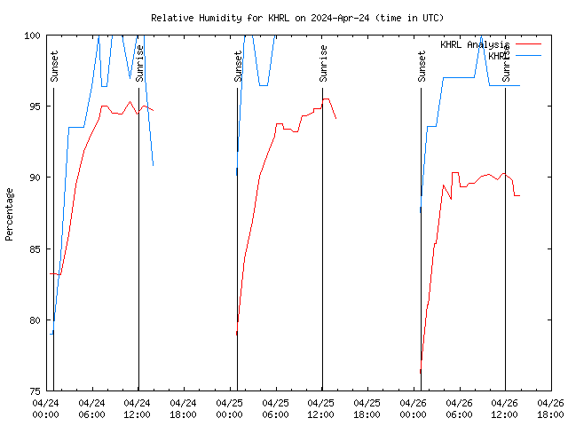 Latest daily graph