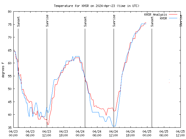 Latest daily graph