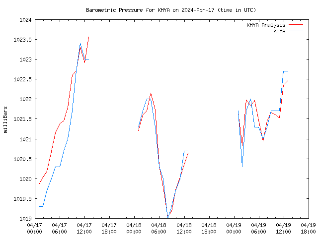 Latest daily graph