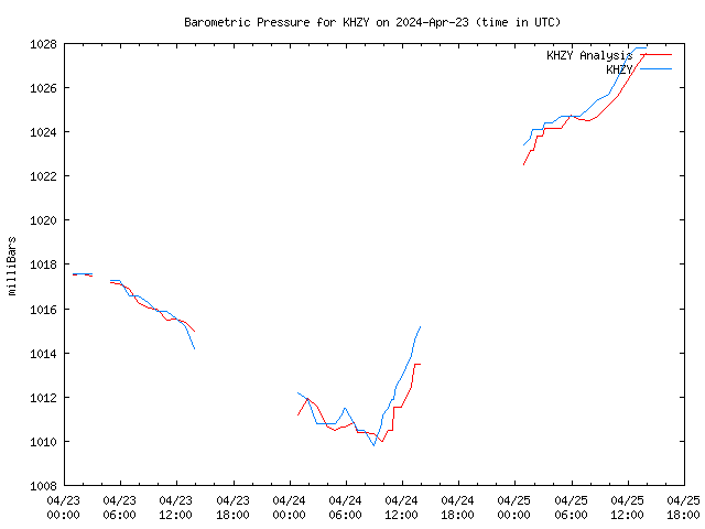 Latest daily graph