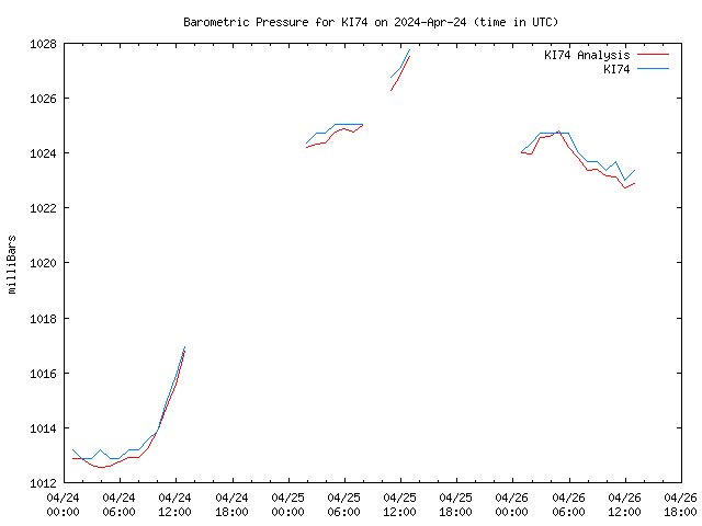 Latest daily graph