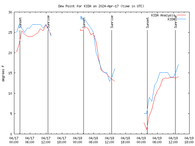 Latest daily graph