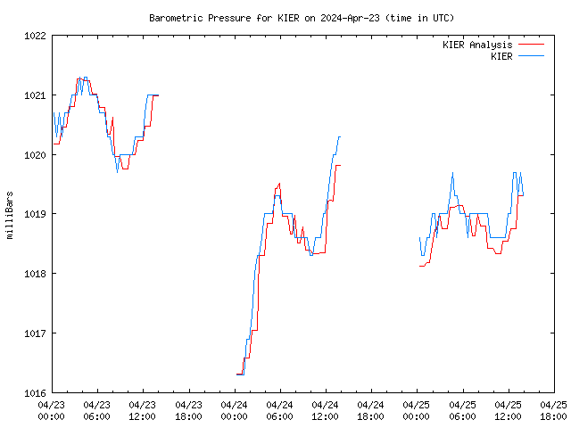 Latest daily graph