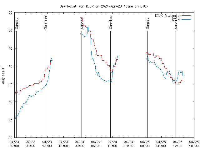 Latest daily graph