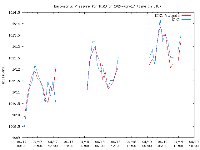 Latest daily graph