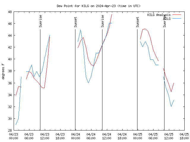 Latest daily graph