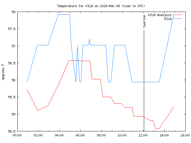 Comparison graph for 2024-03-06