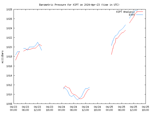 Latest daily graph