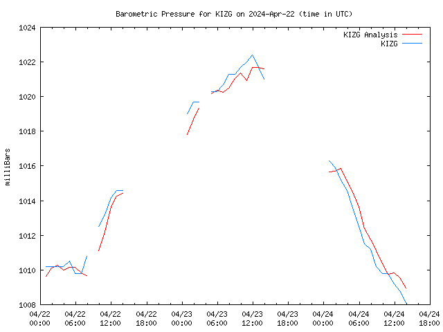 Latest daily graph