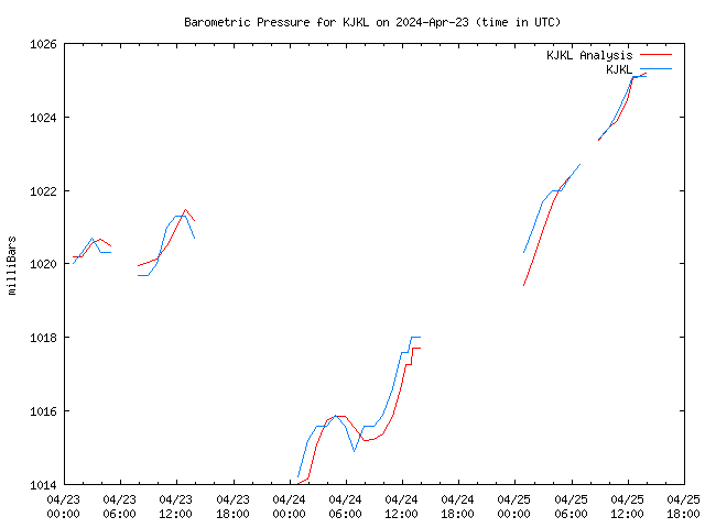 Latest daily graph