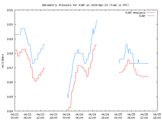 Latest daily graph