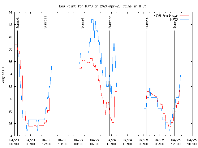 Latest daily graph