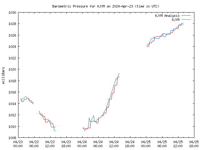 Latest daily graph