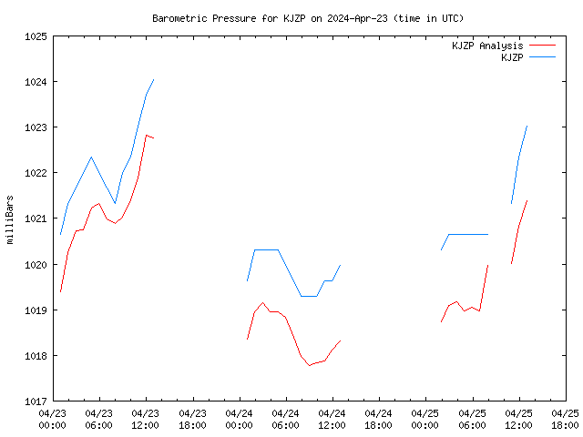 Latest daily graph