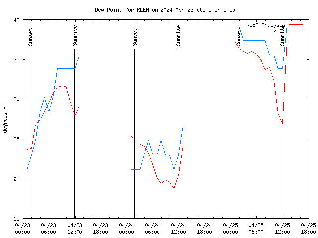 Latest daily graph