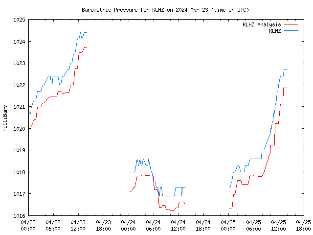 Latest daily graph