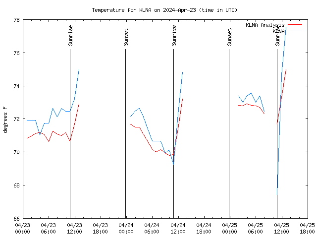 Latest daily graph