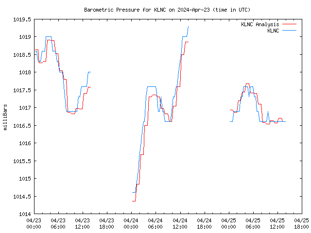 Latest daily graph