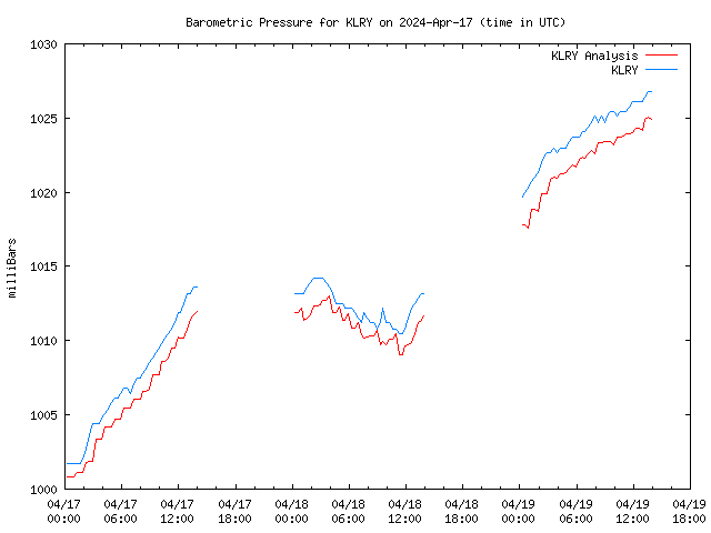 Latest daily graph