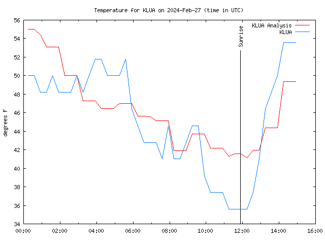 Comparison graph for 2024-02-27
