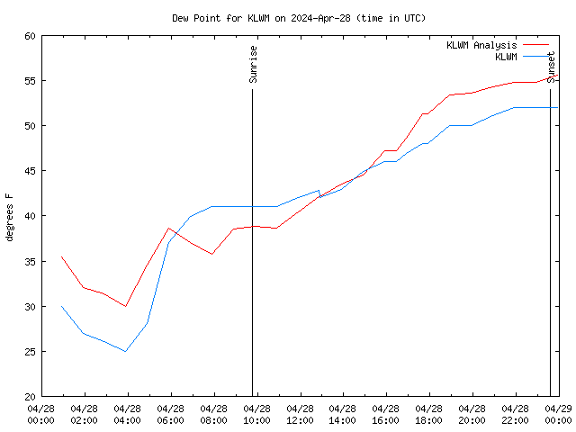 Comparison graph for 2024-04-28