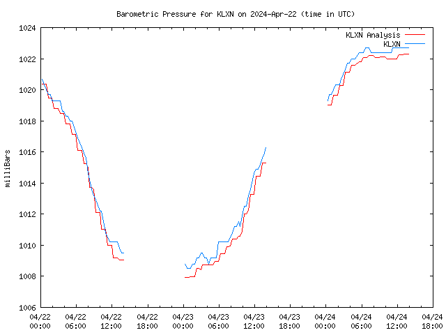 Latest daily graph