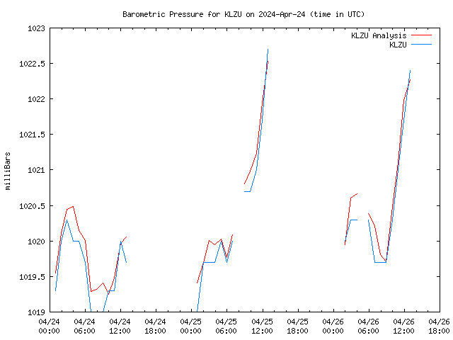 Latest daily graph