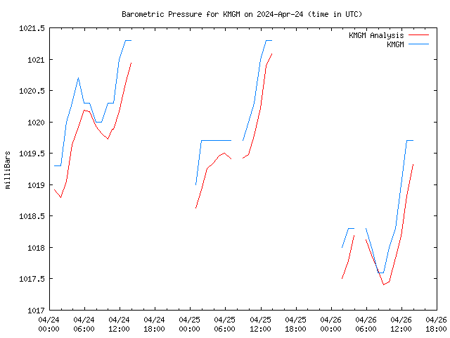 Latest daily graph