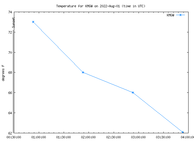 Comparison graph for 2022-08-01