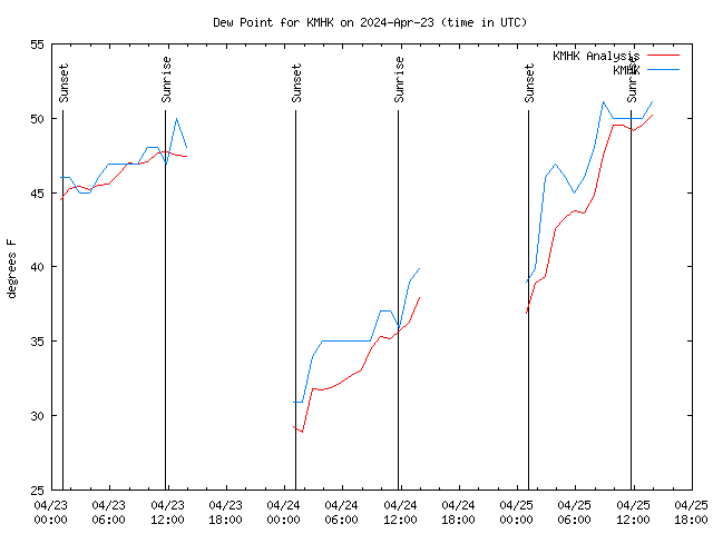 Latest daily graph