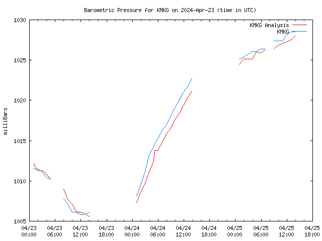 Latest daily graph