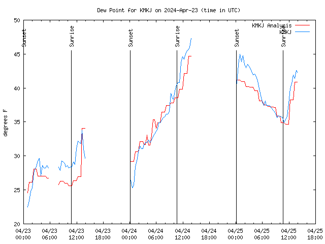 Latest daily graph