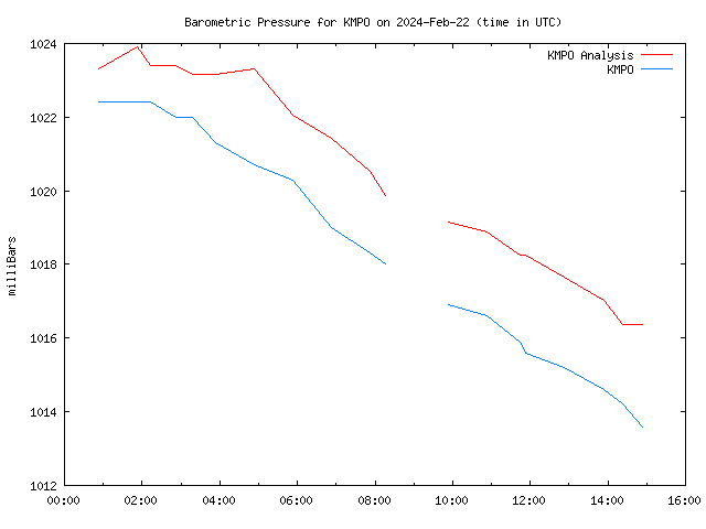 Comparison graph for 2024-02-22