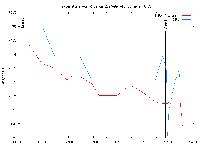Comparison graph for 2024-04-10