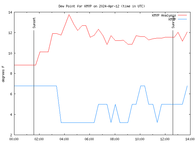 Comparison graph for 2024-04-12