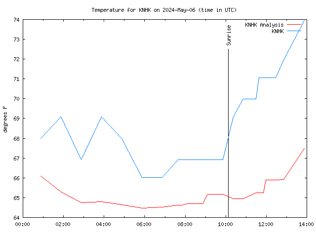 Comparison graph for 2024-05-06