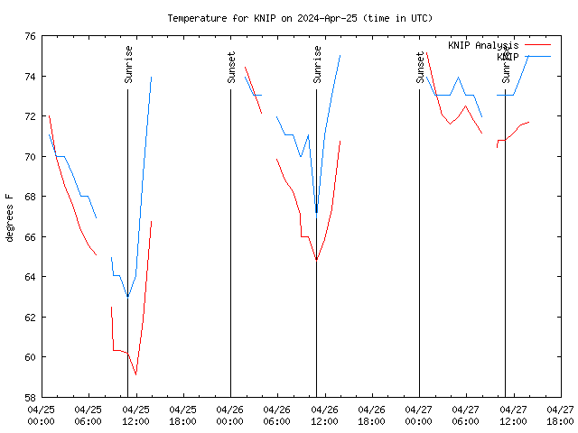 Latest daily graph