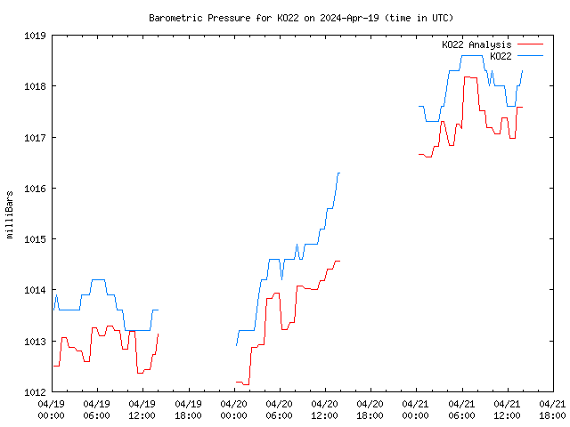 Latest daily graph