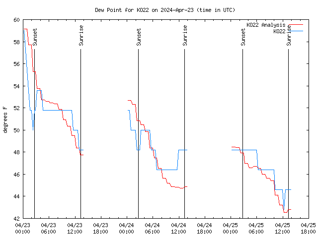 Latest daily graph