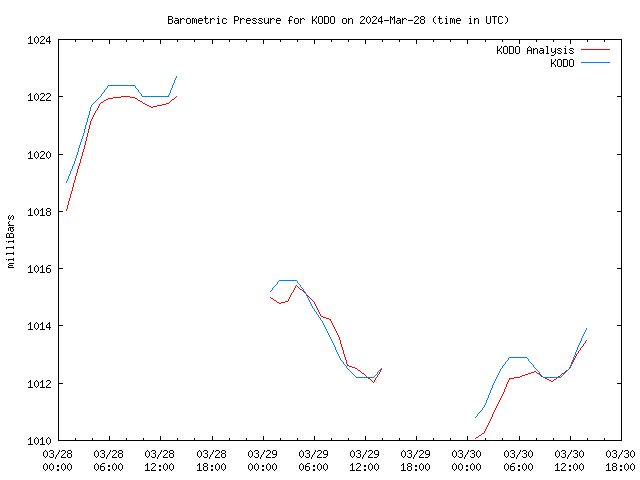 Latest daily graph