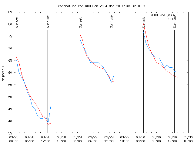 Latest daily graph