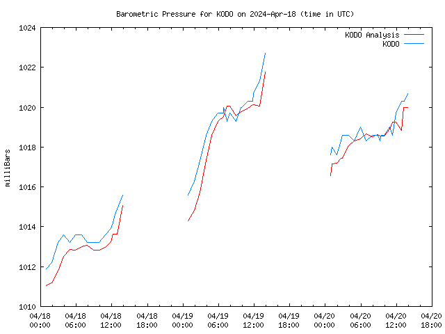 Latest daily graph