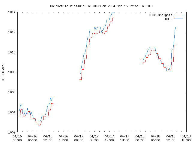 Latest daily graph