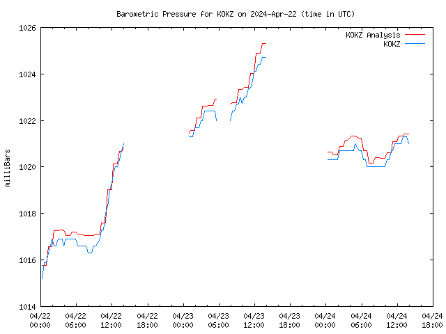 Latest daily graph