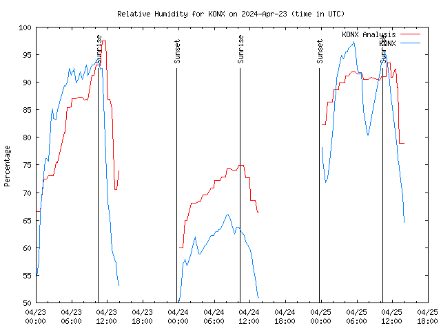 Latest daily graph