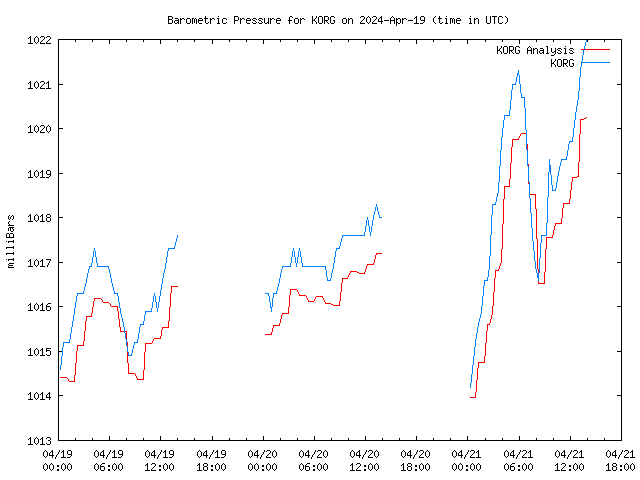 Latest daily graph