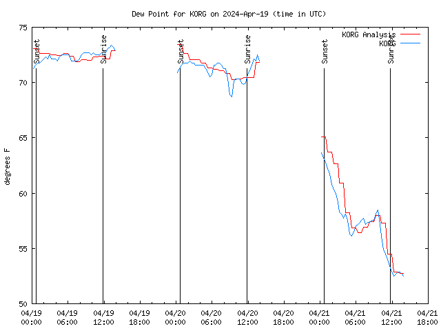 Latest daily graph