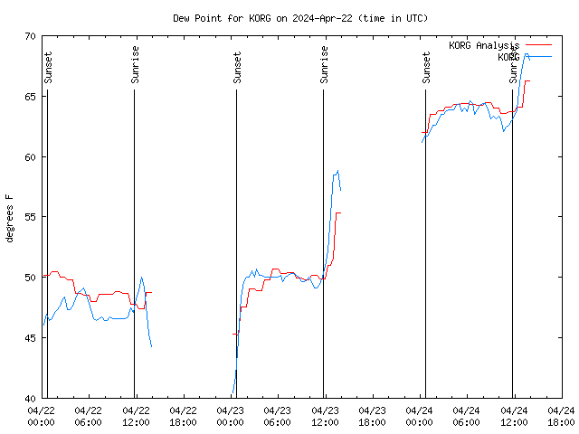 Latest daily graph