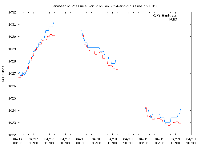 Latest daily graph