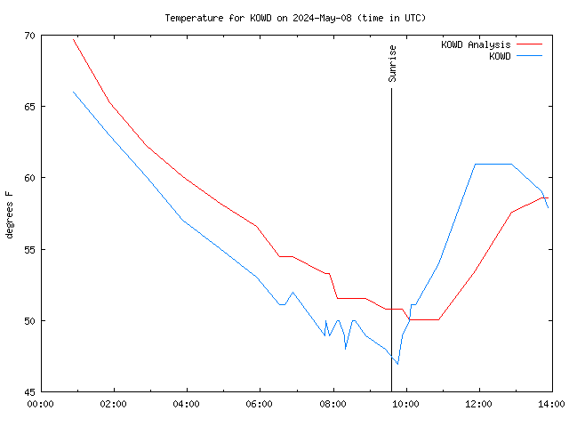 Comparison graph for 2024-05-08
